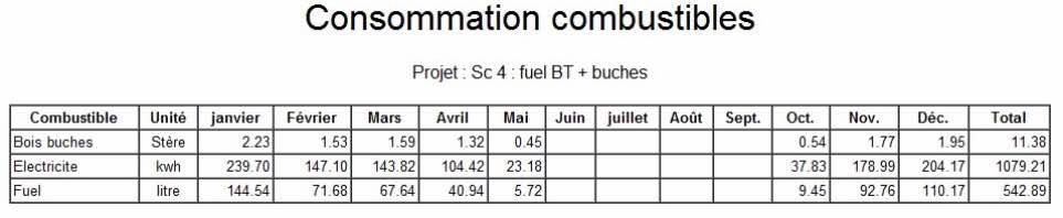 Coûts de consommation par type d'énergie